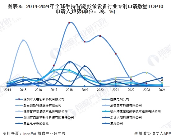 圖表8：2014-2024年全球手持智能影像設(shè)備行業(yè)專利申請數(shù)量TOP10申請人趨勢(單位：項(xiàng)，%)