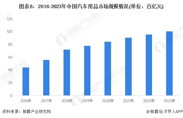 圖表8：2016-2023年中國(guó)汽車(chē)用品市場(chǎng)規(guī)模情況(單位：百億元)