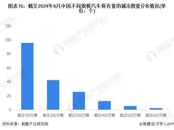 圖表15：截至2024年6月中國(guó)不同規(guī)模汽車(chē)保有量的城市數(shù)量分布情況(單位：個(gè))