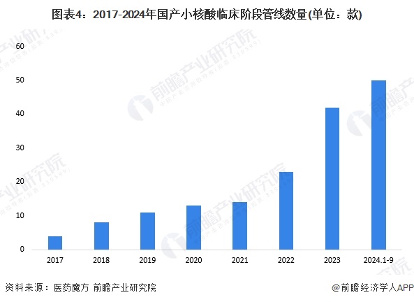 图表4：2017-2024年国产小核酸临床阶段管线数量(单位：款)