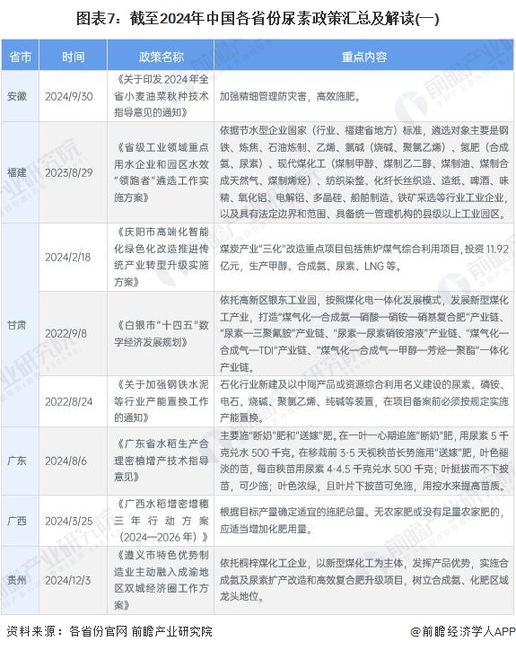 图表7：截至2024年中国各省份尿素政策汇总及解读(一)