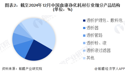 图表2：截至2024年12月中国血液净化耗材行业细分产品结构(单位：%)