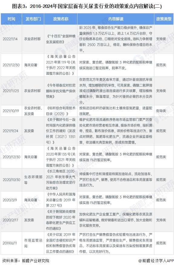 图表3：2016-2024年国家层面有关尿素行业的政策重点内容解读(二)