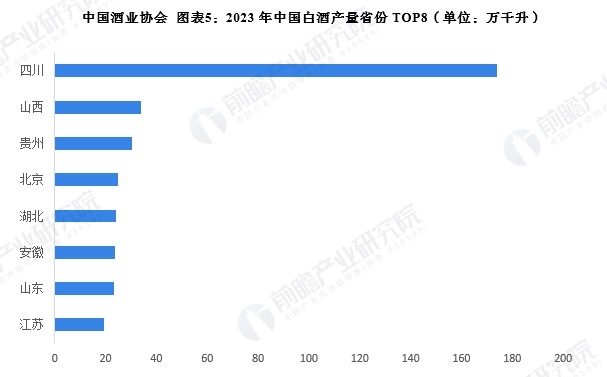 中國酒業(yè)協(xié)會(huì) 圖表5：2023年中國白酒產(chǎn)量省份TOP8(單位：萬千升)