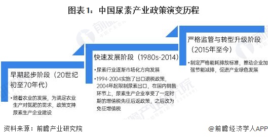 图表1：中国尿素产业政策演变历程