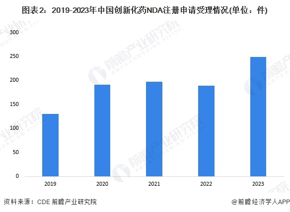 图表2：2019-2023年中国创新化药NDA注册申请受理情况(单位：件)