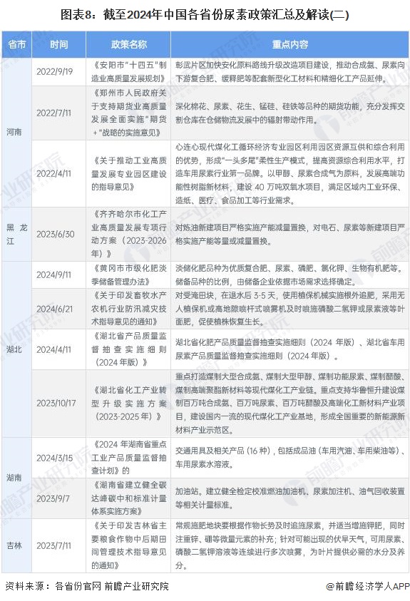 图表8：截至2024年中国各省份尿素政策汇总及解读(二)