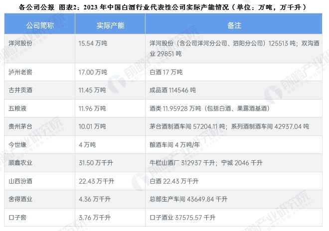 各公司公報(bào) 圖表2：2023年中國(guó)白酒行業(yè)代表性公司實(shí)際產(chǎn)能情況(單位：萬(wàn)噸，萬(wàn)千升)