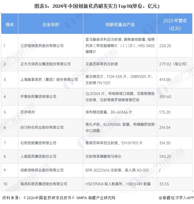 图表5：2024年中国创新化药研发实力Top10(单位：亿元)