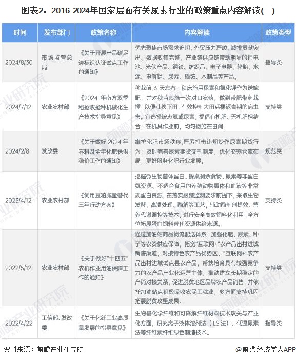 图表2：2016-2024年国家层面有关尿素行业的政策重点内容解读(一)