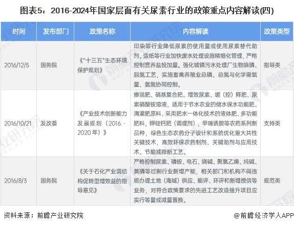 图表5：2016-2024年国家层面有关尿素行业的政策重点内容解读(四)