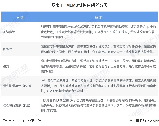 图表1：MEMS惯性传感器分类