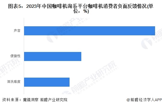 图表5：2023年中国咖啡机淘系平台咖啡机消费者负面反馈情况(单位：%)