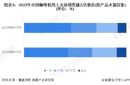 图表4：2023年中国咖啡机线上市场销售额占比情况(按产品水箱容量)(单位：%)