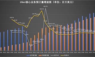 暴跌7%，网约车巨头Uber股价能否重回快车道？