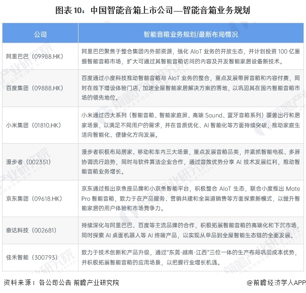 图表10：中国智能音箱上市公司——智能音箱业务规划