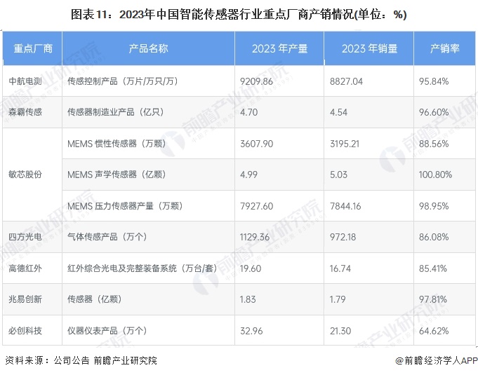 圖表11：2023年中國(guó)智能傳感器行業(yè)重點(diǎn)廠商產(chǎn)銷(xiāo)情況(單位：%)