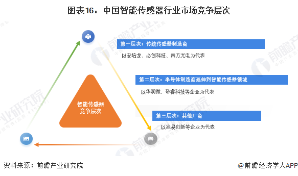 图表16：中国智能传感器行业市场竞争层次