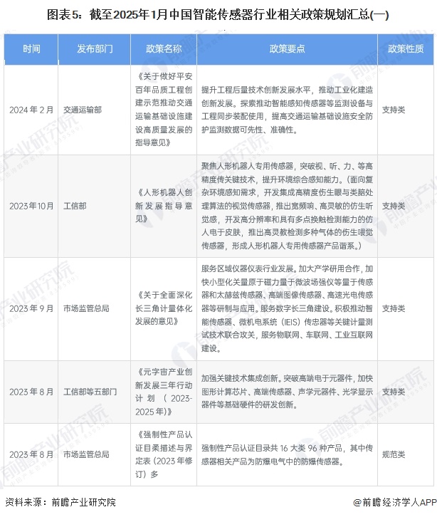 图表5：截至2025年1月中国智能传感器行业相关政策规划汇总(一)