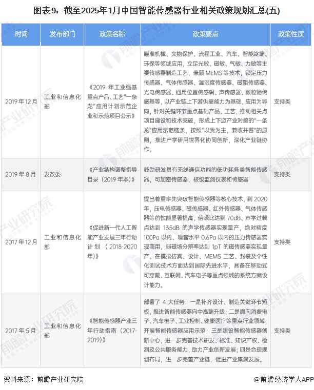 图表9：截至2025年1月中国智能传感器行业相关政策规划汇总(五)