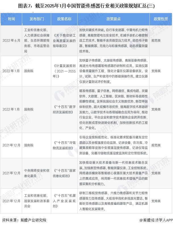 图表7：截至2025年1月中国智能传感器行业相关政策规划汇总(三)