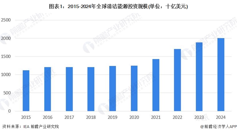 图表1：2015-2024年全球清洁能源投资规模(单位：十亿美元)