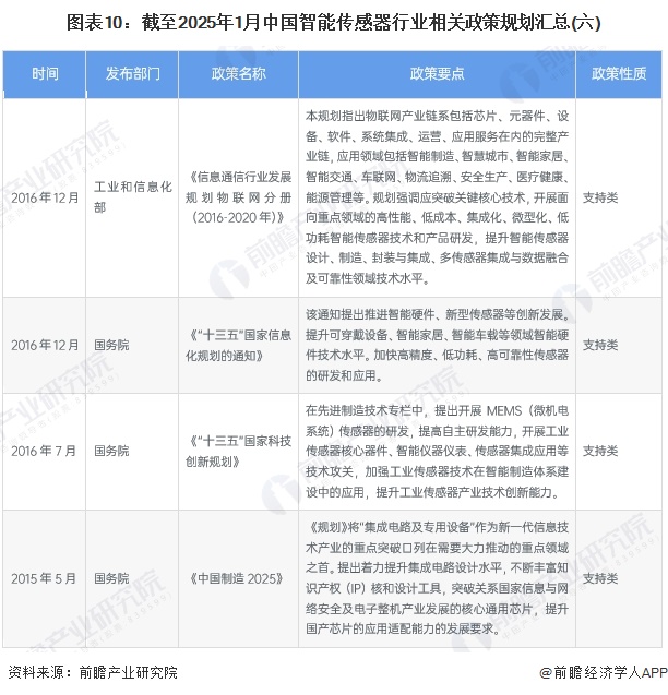 图表10：截至2025年1月中国智能传感器行业相关政策规划汇总(六)