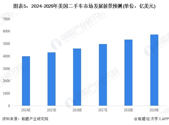 图表5：2024-2029年美国二手车市场发展前景预测(单位：亿美元)