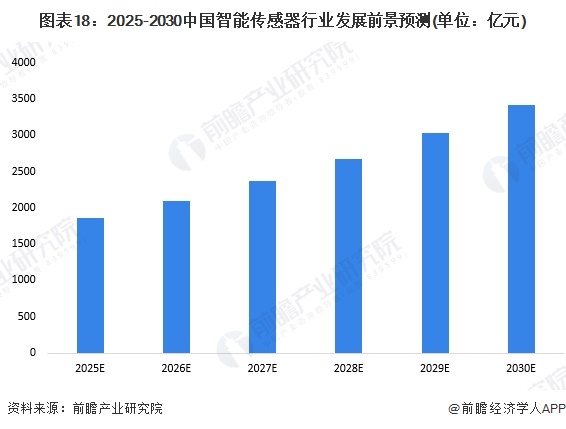 圖表18：2025-2030中國(guó)智能傳感器行業(yè)發(fā)展前景預(yù)測(cè)(單位：億元)