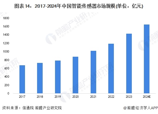 图表14：2017-2024年中国智能传感器市场规模(单位：亿元)