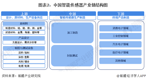 图表2：中国智能传感器产业链结构图