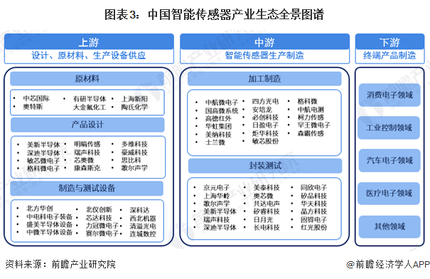 圖表3：中國(guó)智能傳感器產(chǎn)業(yè)生態(tài)全景圖譜