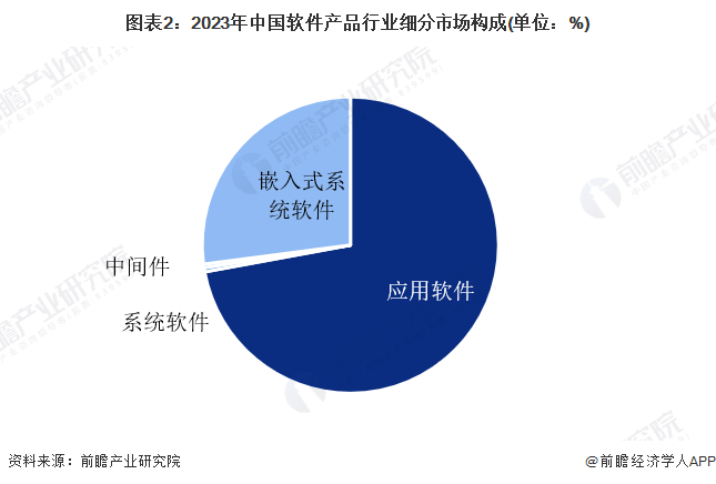 图表2：2023年中国软件产品行业细分市场构成(单位：%)