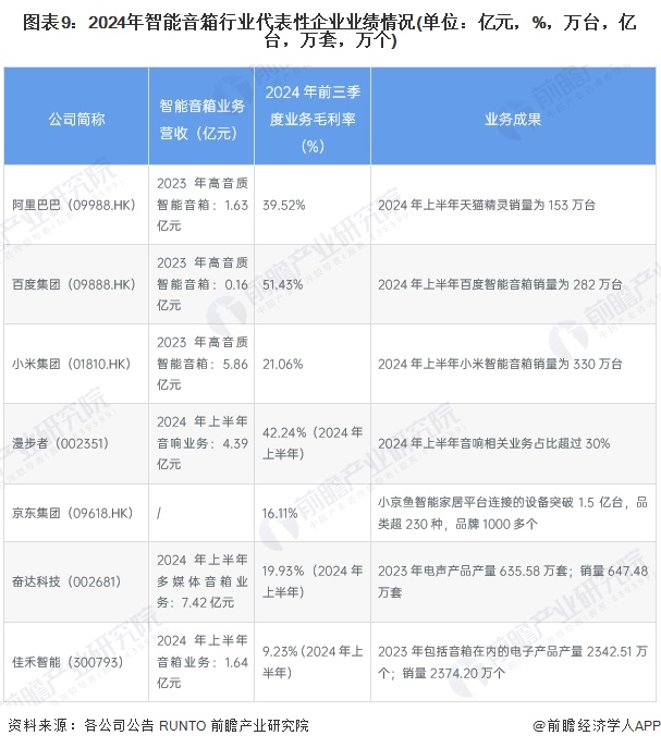 图表9：2024年智能音箱行业代表性企业业绩情况(单位：亿元，%，万台，亿台，万套，万个)