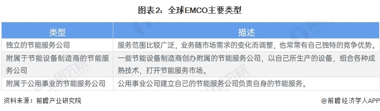 图表2：全球EMCO主要类型