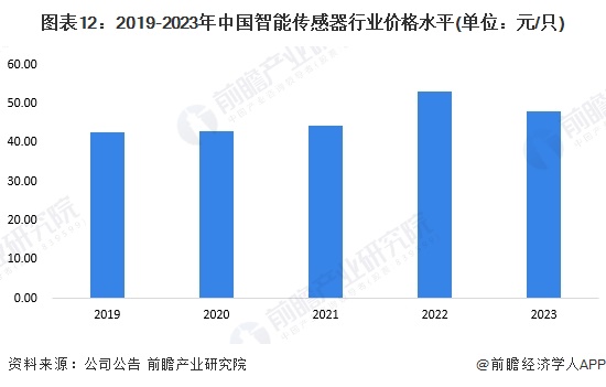 图表12：2019-2023年中国智能传感器行业价格水平(单位：元/只)