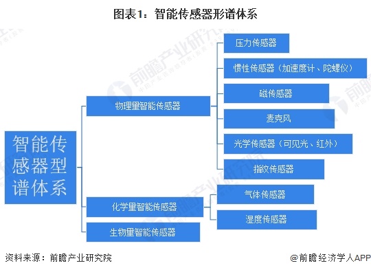 圖表1：智能傳感器形譜體系