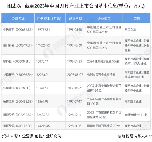 图表8：截至2023年中国刀具产业上市公司基本信息(单位：万元)