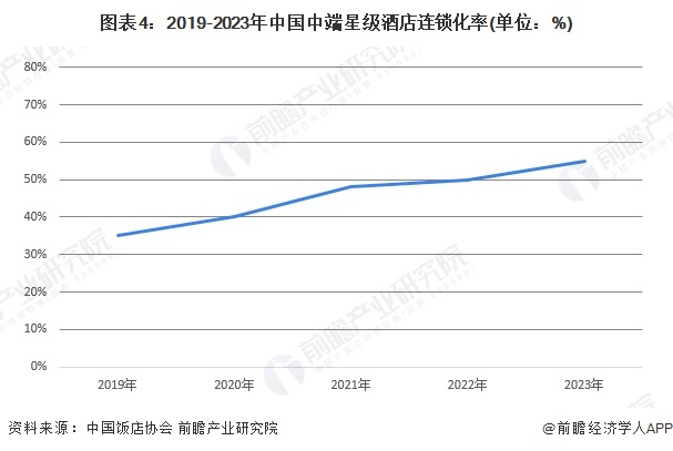 图表4：2019-2023年中国中端星级酒店连锁化率(单位：%)