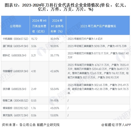 图表12：2023-2024年刀具行业代表性企业业绩情况(单位：亿元，亿片，万件，万支，万片，%)