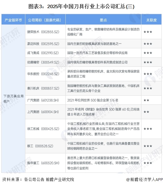 图表3：2025年中国刀具行业上市公司汇总(三)