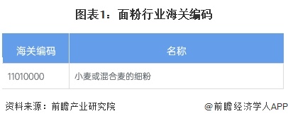 图表1：面粉行业海关编码