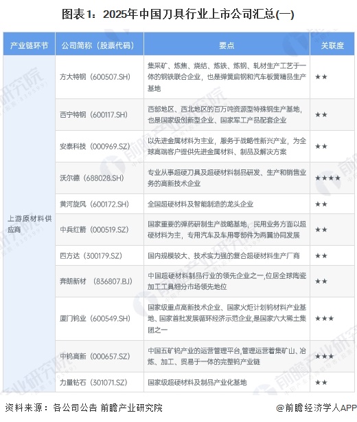 图表1：2025年中国刀具行业上市公司汇总(一)