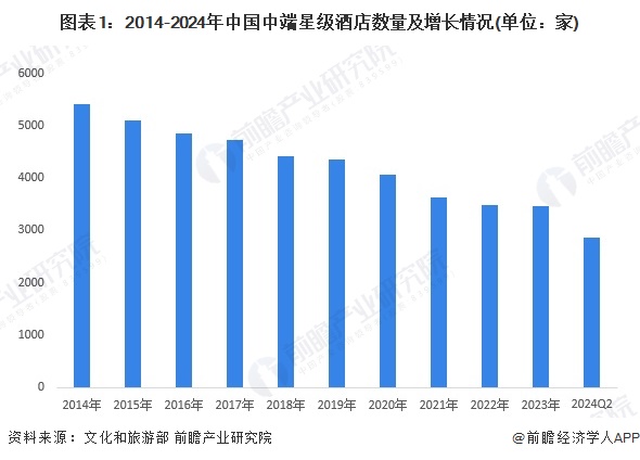 图表1：2014-2024年中国中端星级酒店数量及增长情况(单位：家)