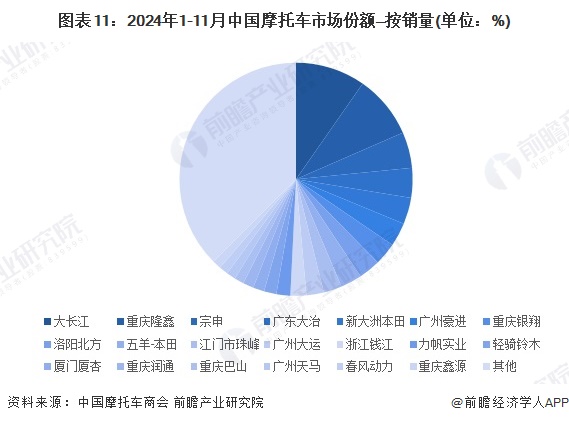 图表11：2024年1-11月中国摩托车市场份额—按销量(单位：%)