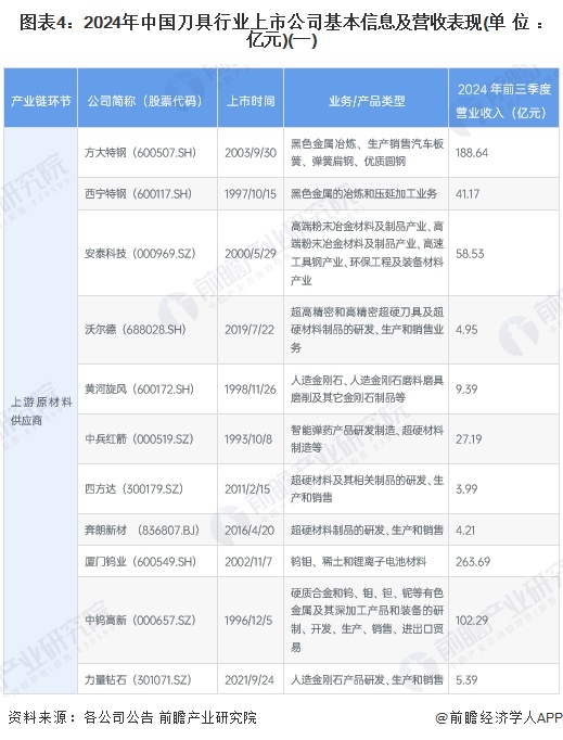 图表4：2024年中国刀具行业上市公司基本信息及营收表现(单位：亿元)(一)