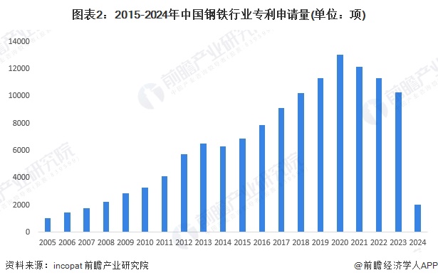 图表2：2015-2024年中国钢铁行业专利申请量(单位：项)