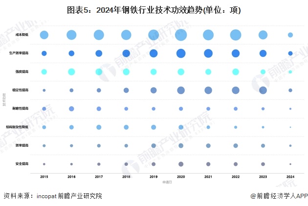 图表5：2024年钢铁行业技术功效趋势(单位：项)