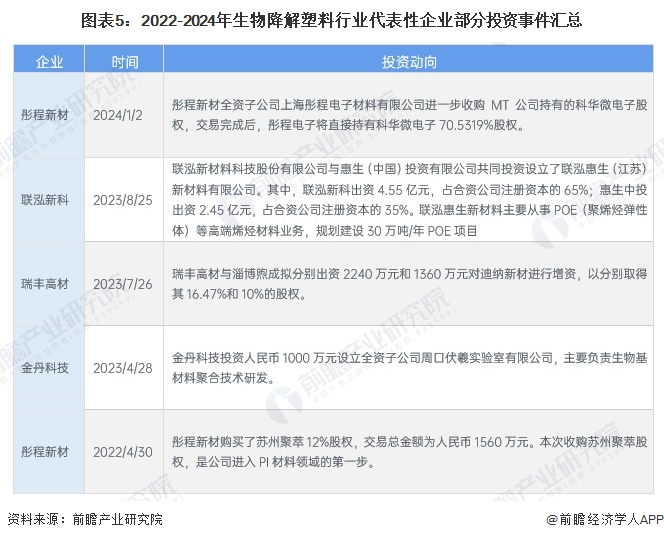 图表5：2022-2024年生物降解塑料行业代表性企业部分投资事件汇总