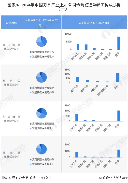 图表9：2024年中国刀具产业上市公司专利信息和员工构成分析（一）